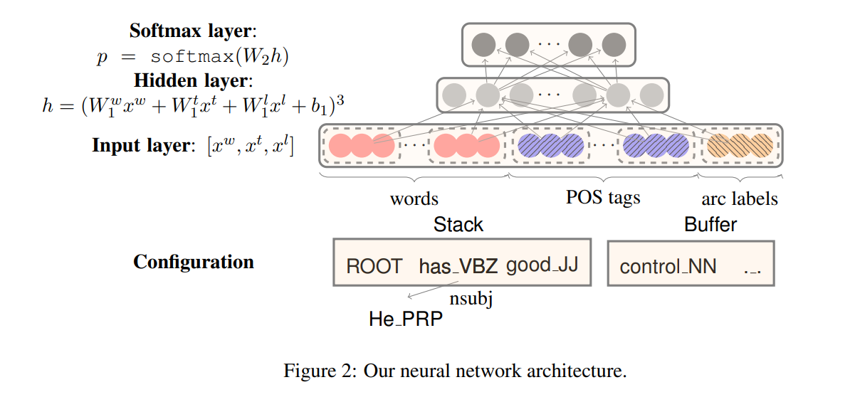 A Fast and Accurate Dependency Parser using Neural Networks