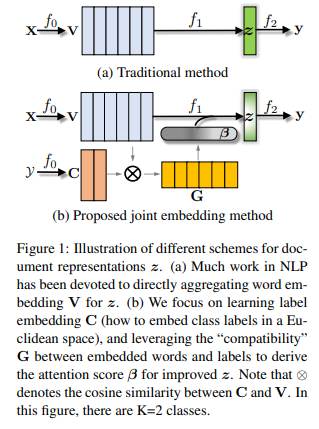 Joint Embedding of Words and Labels for Text Classification, Wang.(ACL 2018)