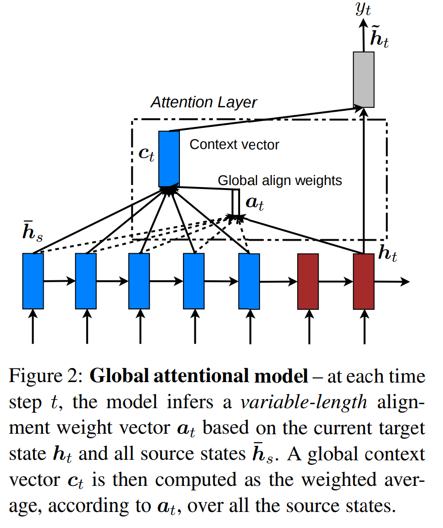 Global attention model by Luong et al.(2016)
