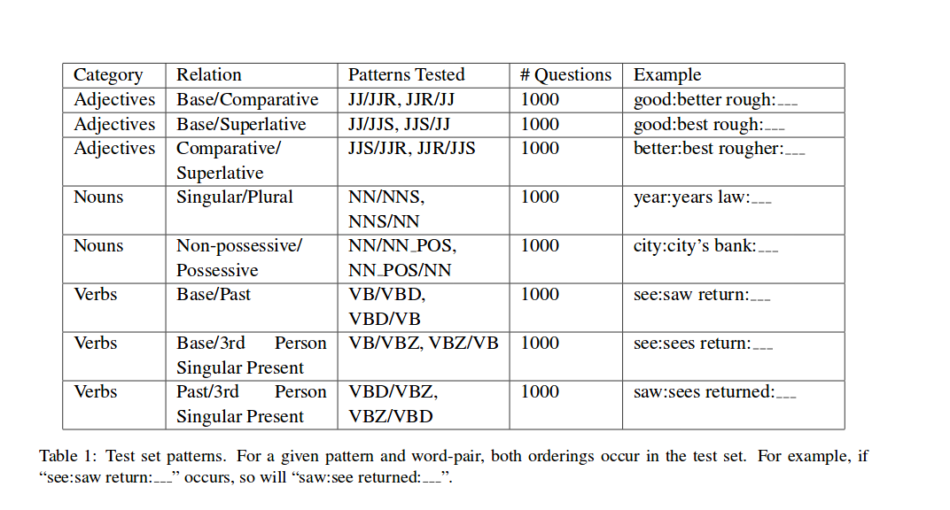 Linguistic Regularities in Continuous Space Word Representations for ...