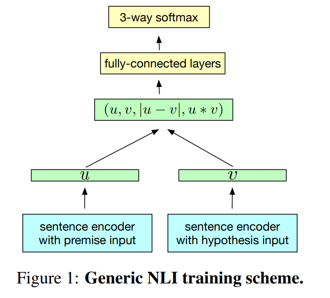Supervised Learning of Universal Sentence Representations from Natural ...
