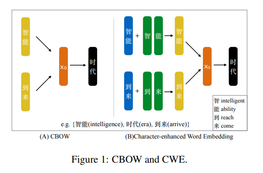 Joint Learning of Character and Word Embeddings