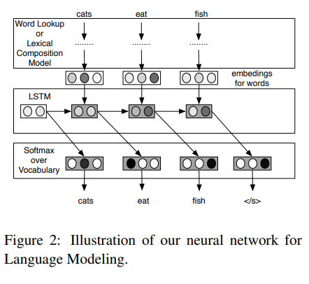 Ling et al., EMNLP 2015