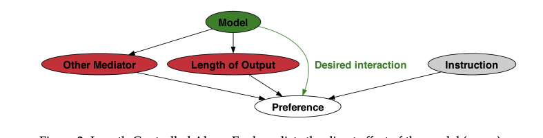 Dubois et al., arXiv 2024